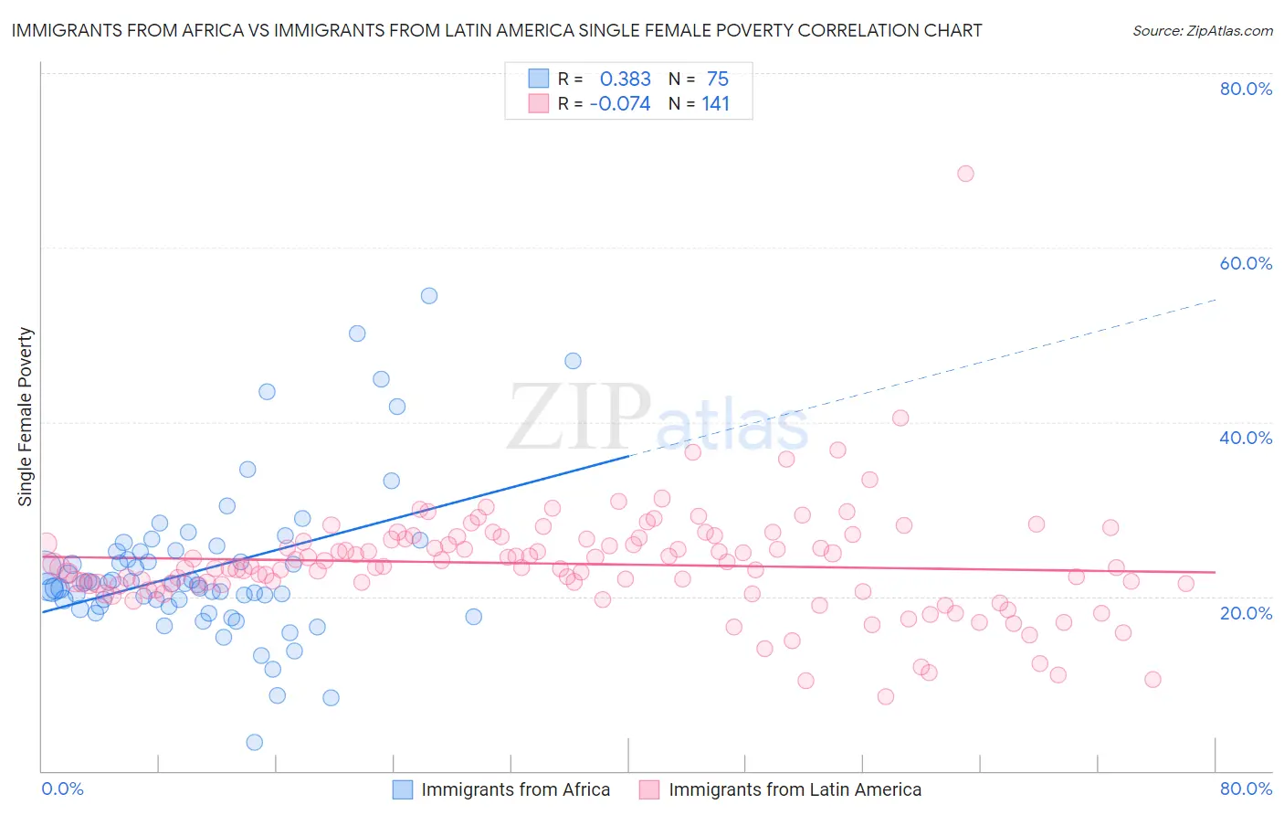 Immigrants from Africa vs Immigrants from Latin America Single Female Poverty