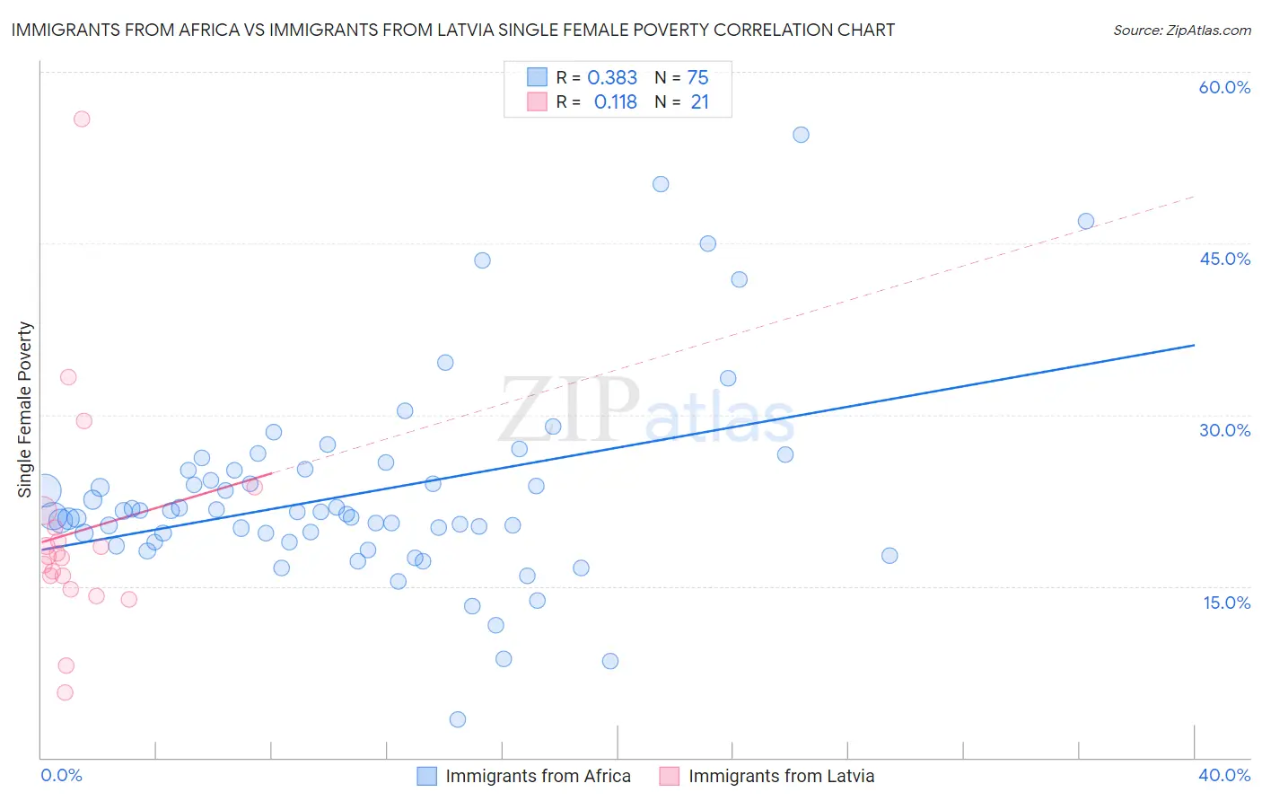 Immigrants from Africa vs Immigrants from Latvia Single Female Poverty