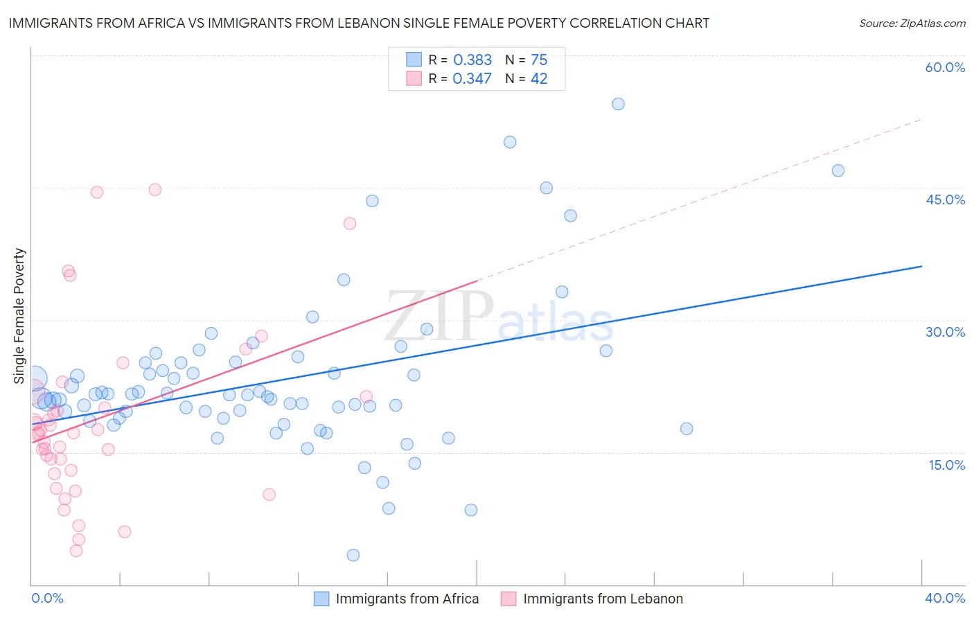 Immigrants from Africa vs Immigrants from Lebanon Single Female Poverty