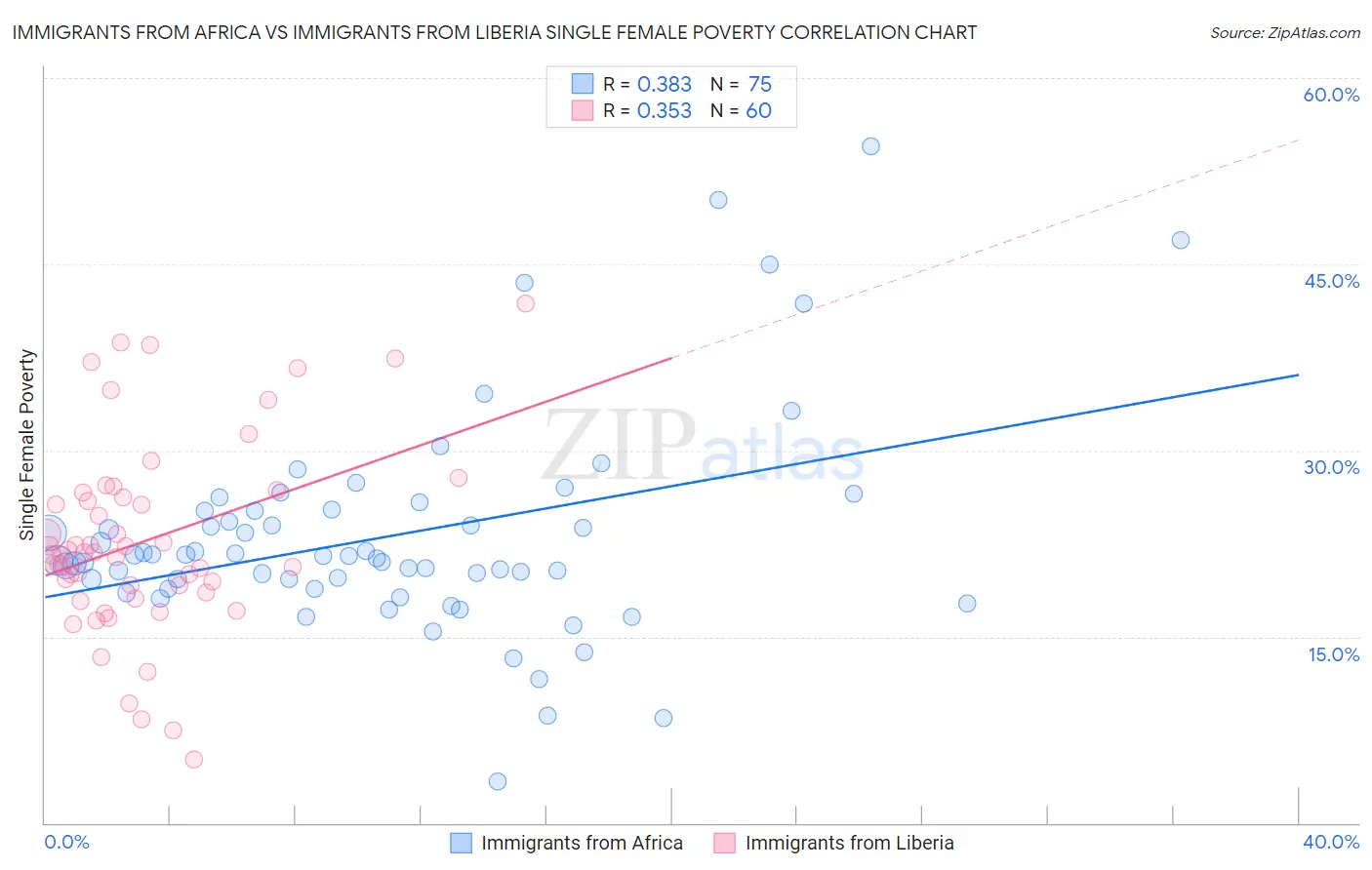 Immigrants from Africa vs Immigrants from Liberia Single Female Poverty