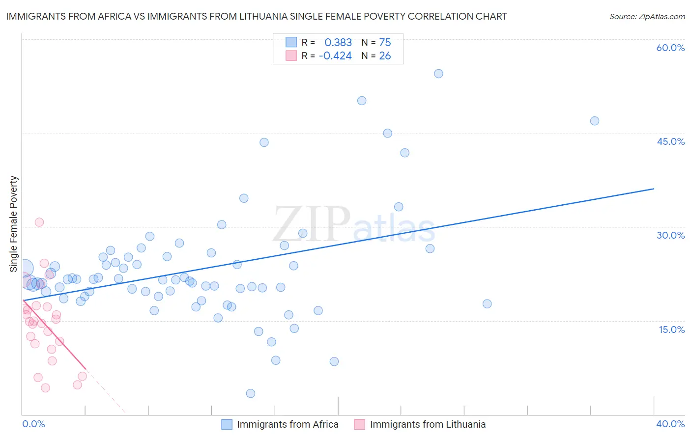 Immigrants from Africa vs Immigrants from Lithuania Single Female Poverty