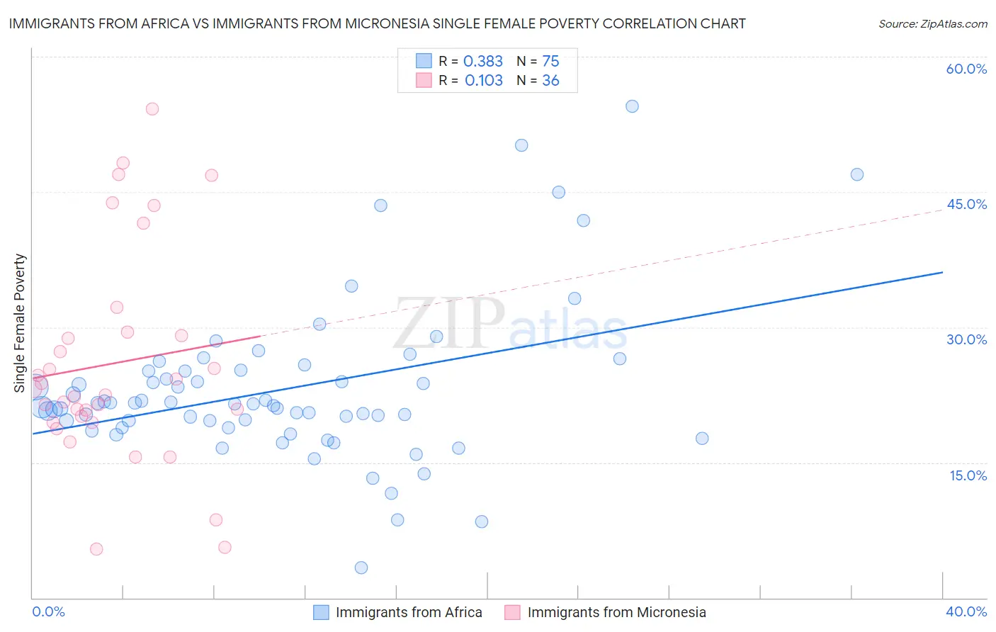 Immigrants from Africa vs Immigrants from Micronesia Single Female Poverty