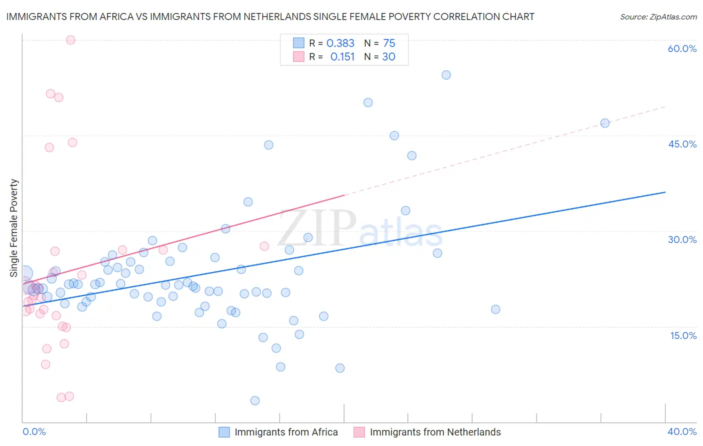 Immigrants from Africa vs Immigrants from Netherlands Single Female Poverty