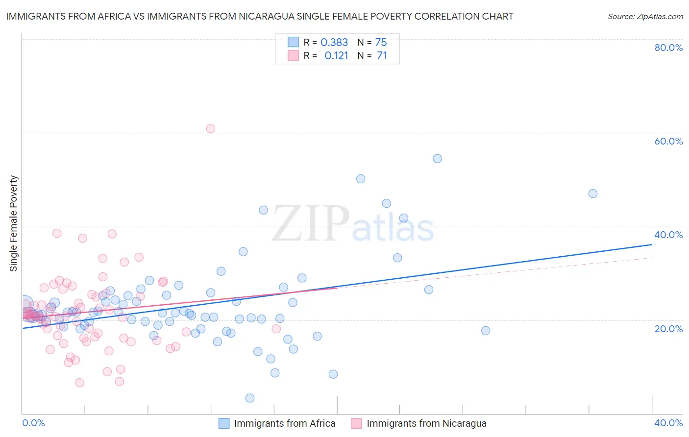 Immigrants from Africa vs Immigrants from Nicaragua Single Female Poverty