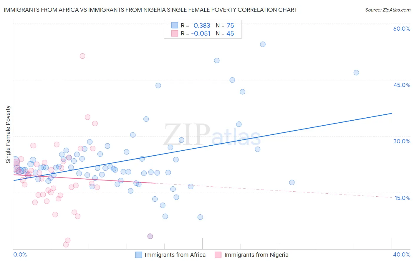 Immigrants from Africa vs Immigrants from Nigeria Single Female Poverty