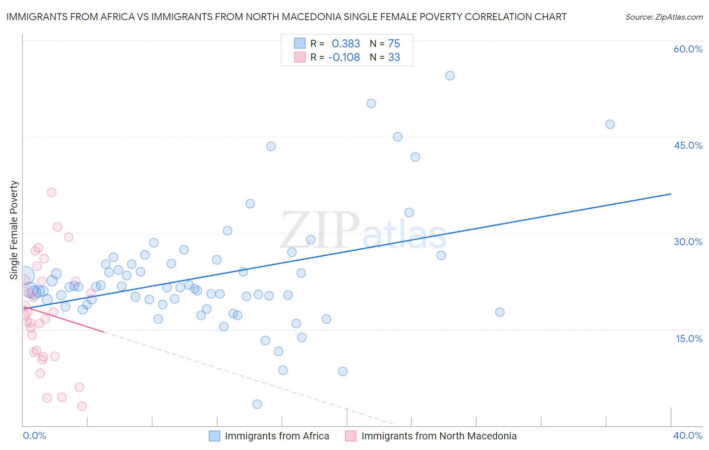 Immigrants from Africa vs Immigrants from North Macedonia Single Female Poverty