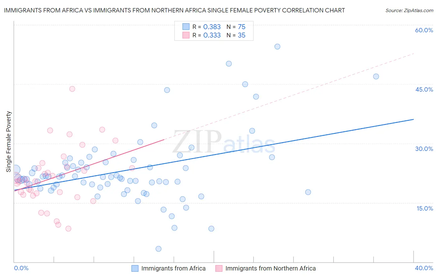 Immigrants from Africa vs Immigrants from Northern Africa Single Female Poverty