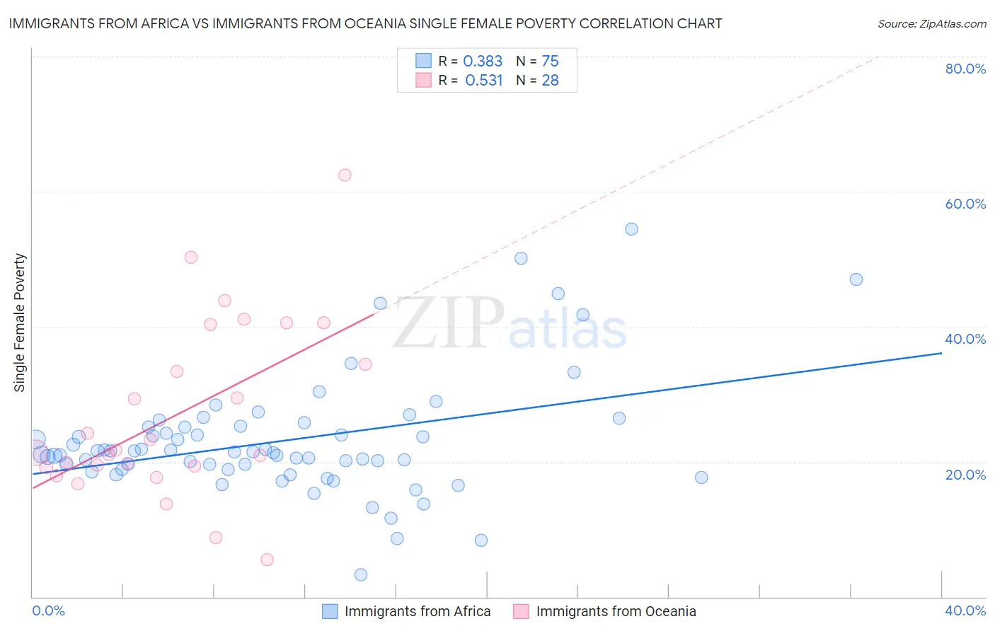 Immigrants from Africa vs Immigrants from Oceania Single Female Poverty