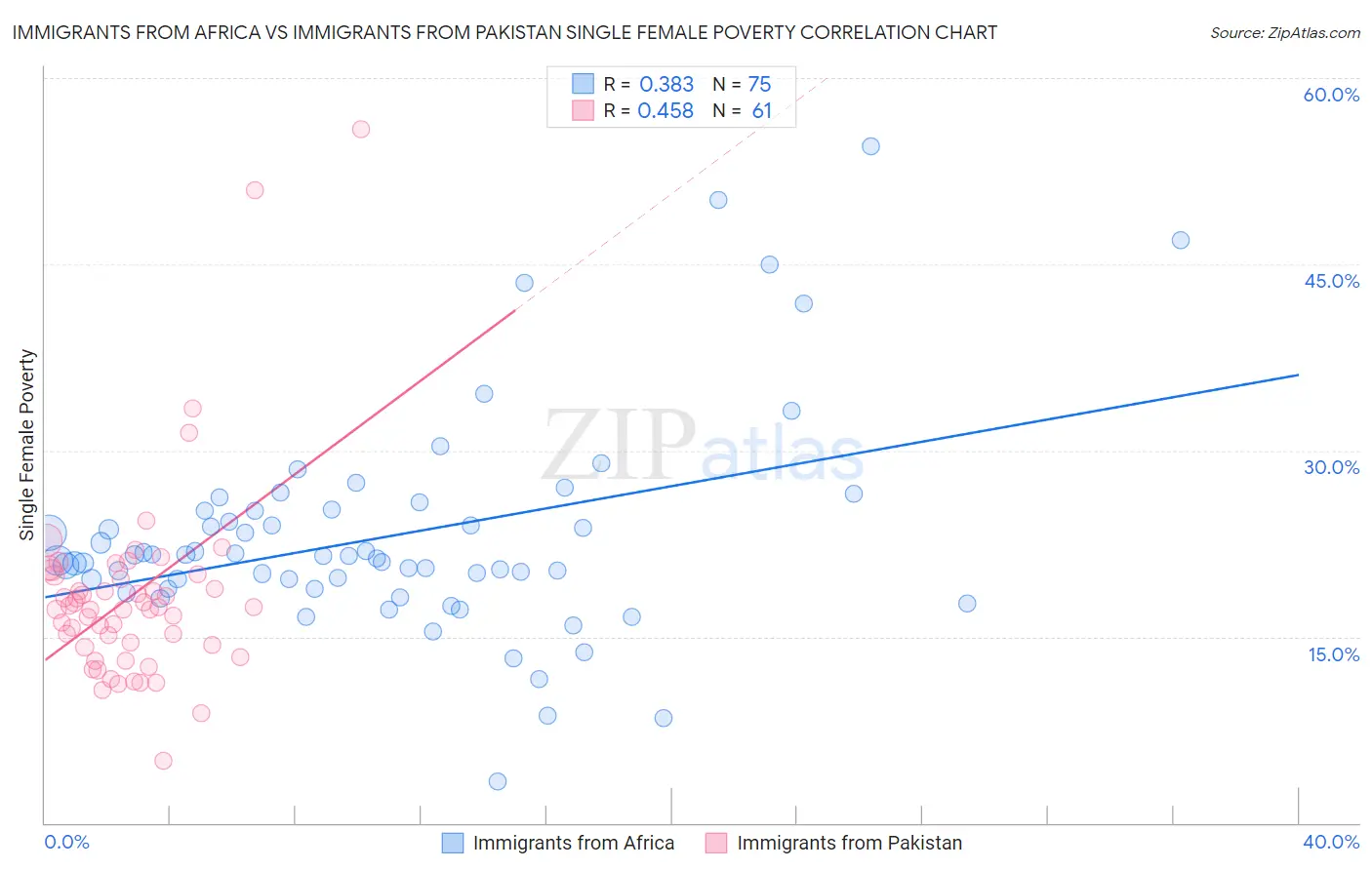 Immigrants from Africa vs Immigrants from Pakistan Single Female Poverty