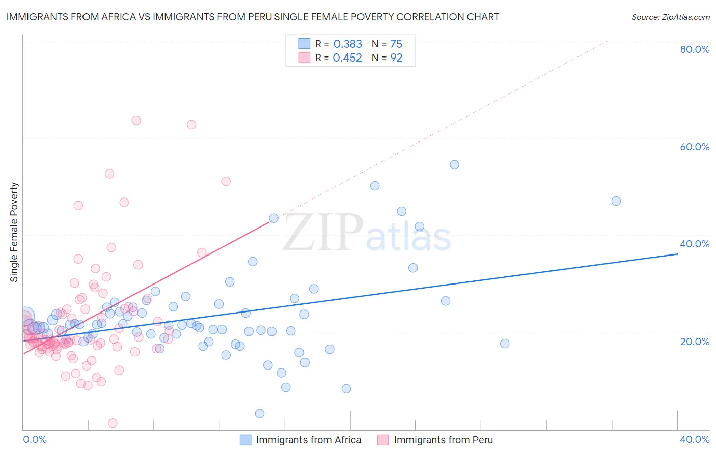 Immigrants from Africa vs Immigrants from Peru Single Female Poverty