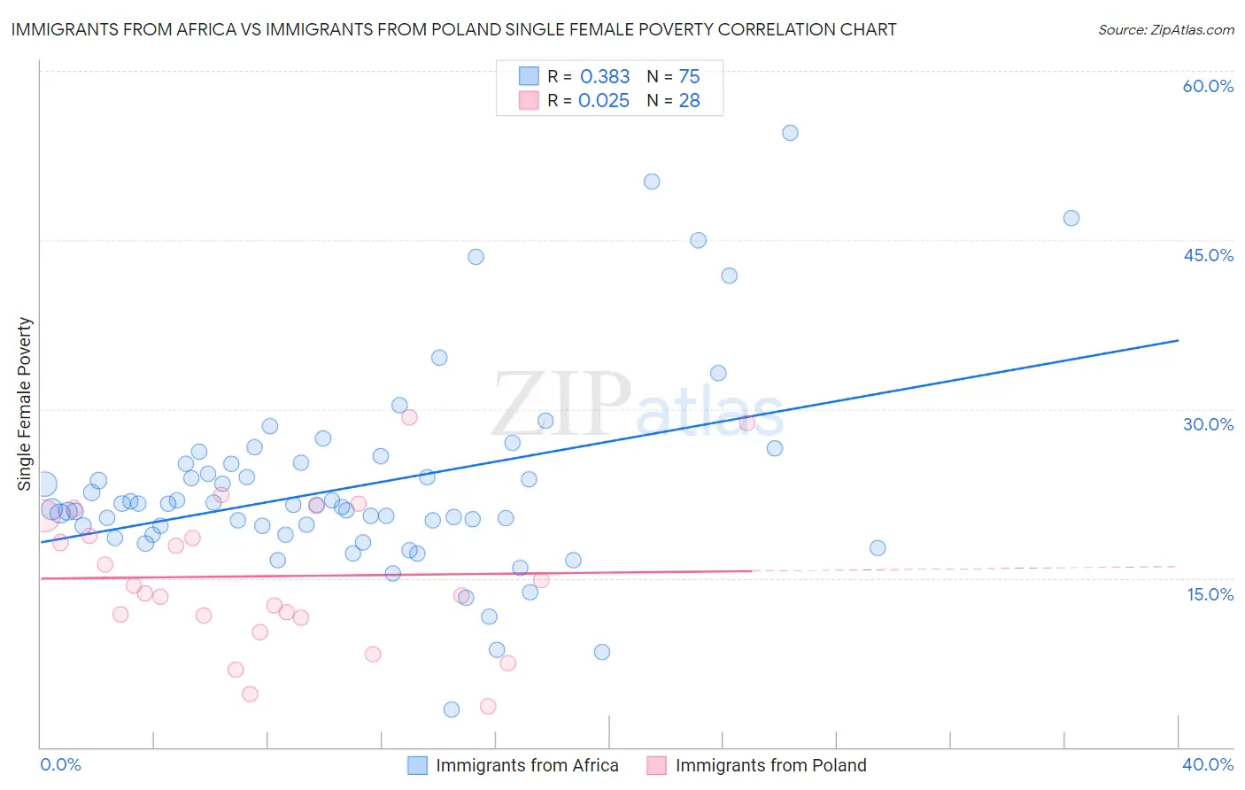 Immigrants from Africa vs Immigrants from Poland Single Female Poverty