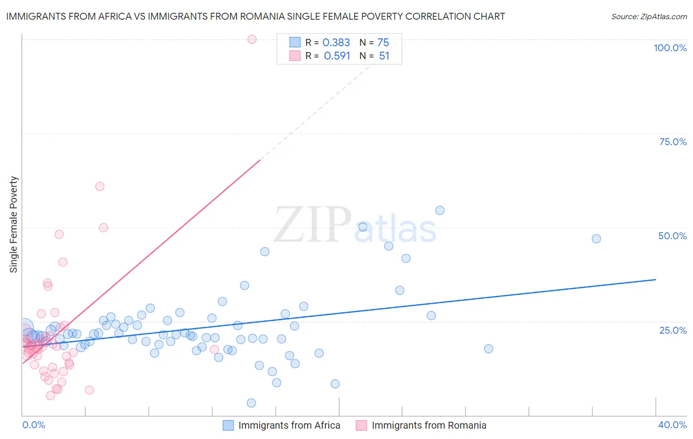 Immigrants from Africa vs Immigrants from Romania Single Female Poverty