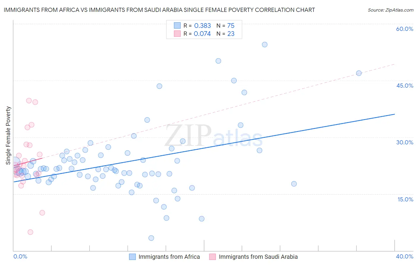 Immigrants from Africa vs Immigrants from Saudi Arabia Single Female Poverty