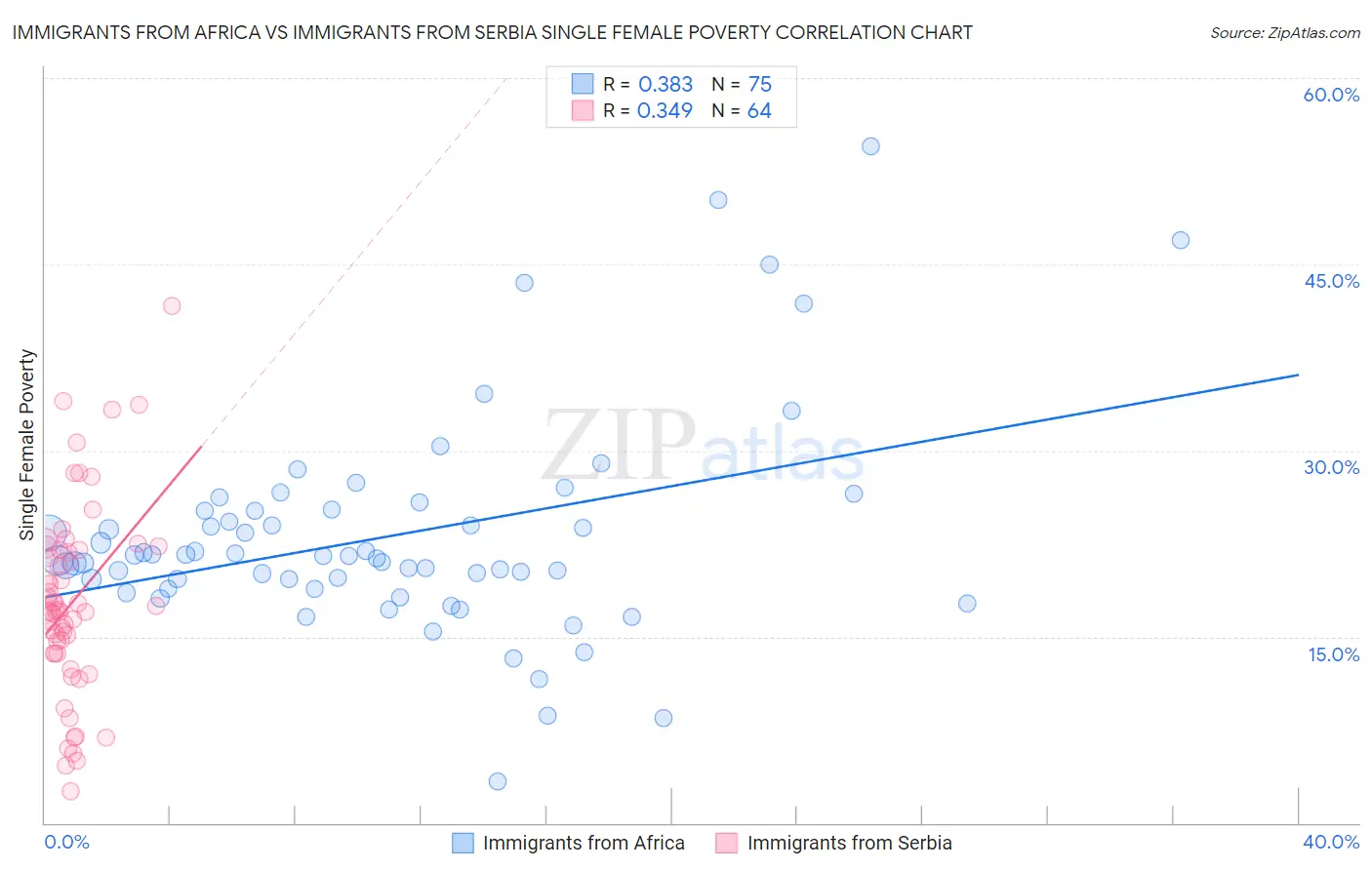 Immigrants from Africa vs Immigrants from Serbia Single Female Poverty