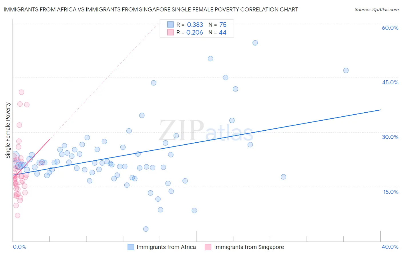 Immigrants from Africa vs Immigrants from Singapore Single Female Poverty