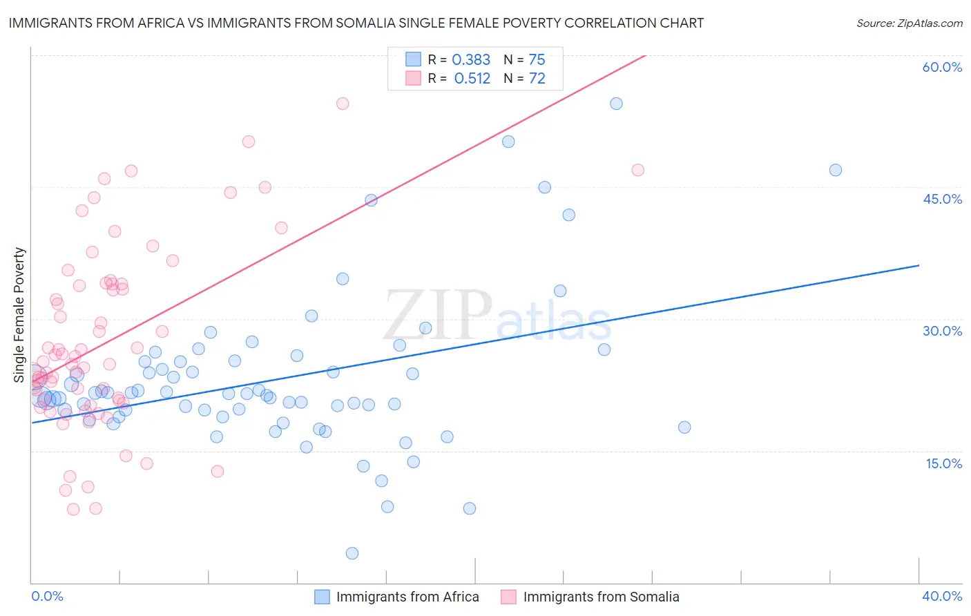 Immigrants from Africa vs Immigrants from Somalia Single Female Poverty