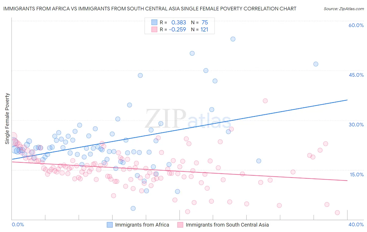 Immigrants from Africa vs Immigrants from South Central Asia Single Female Poverty