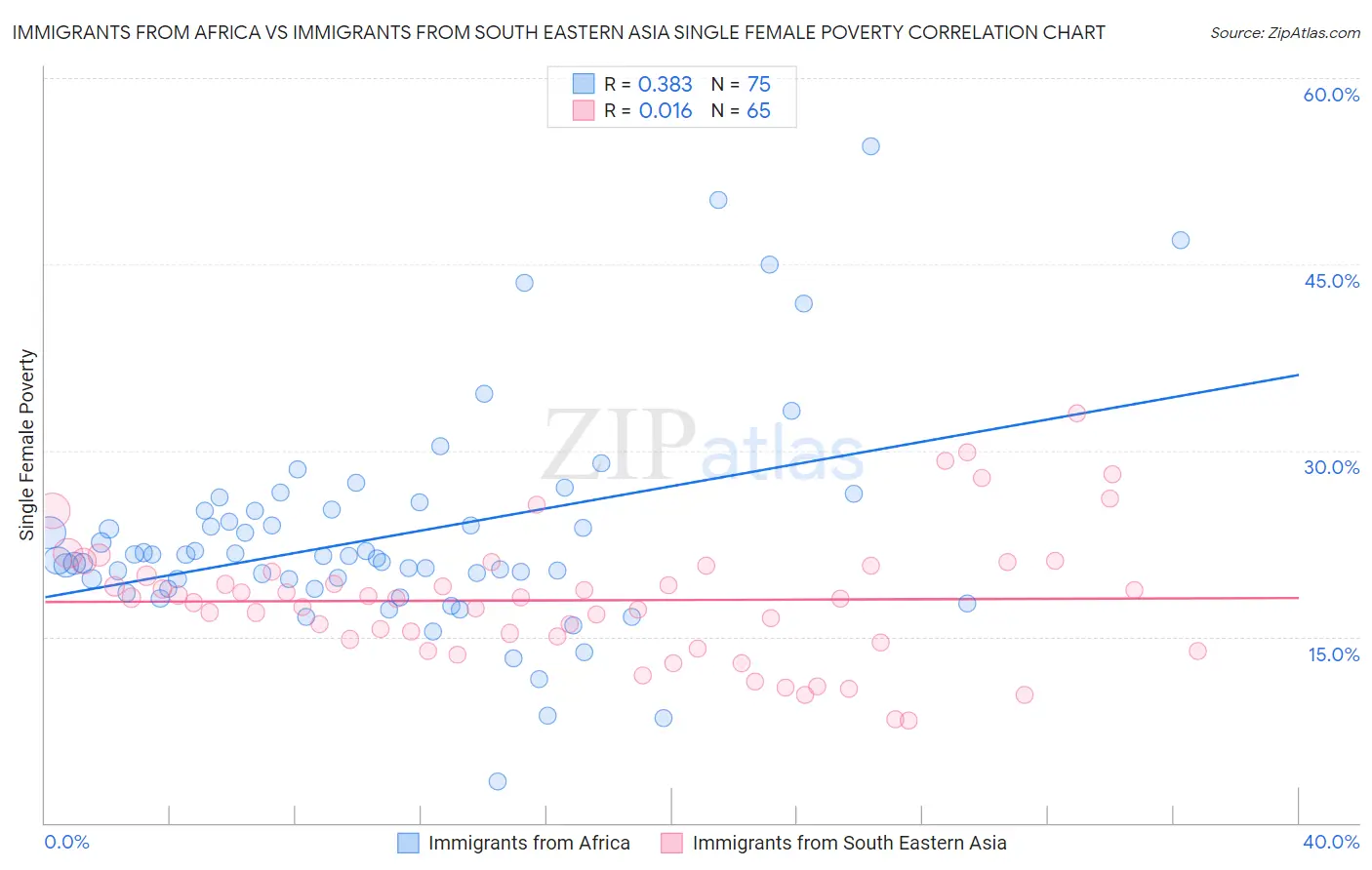 Immigrants from Africa vs Immigrants from South Eastern Asia Single Female Poverty