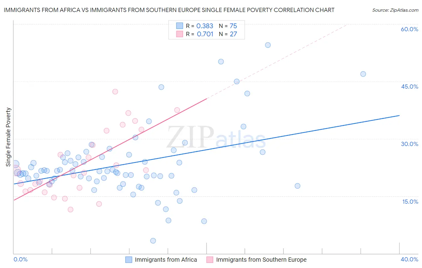 Immigrants from Africa vs Immigrants from Southern Europe Single Female Poverty