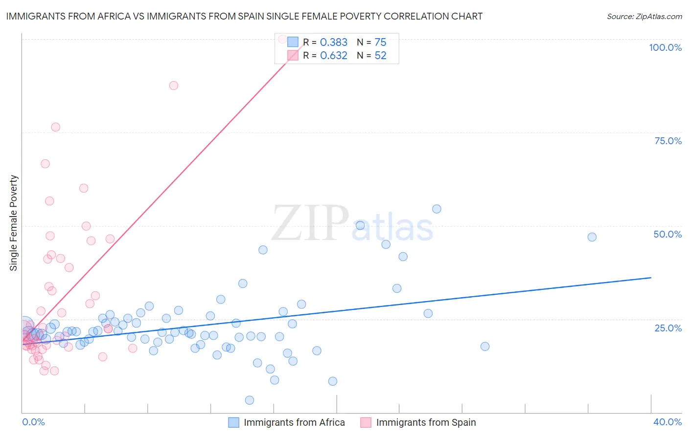 Immigrants from Africa vs Immigrants from Spain Single Female Poverty