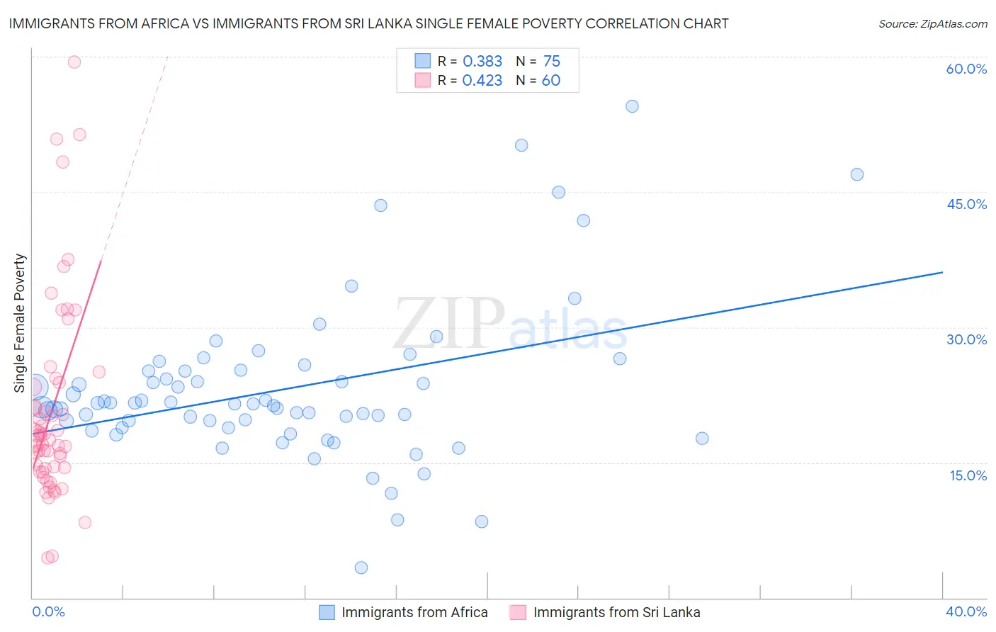 Immigrants from Africa vs Immigrants from Sri Lanka Single Female Poverty