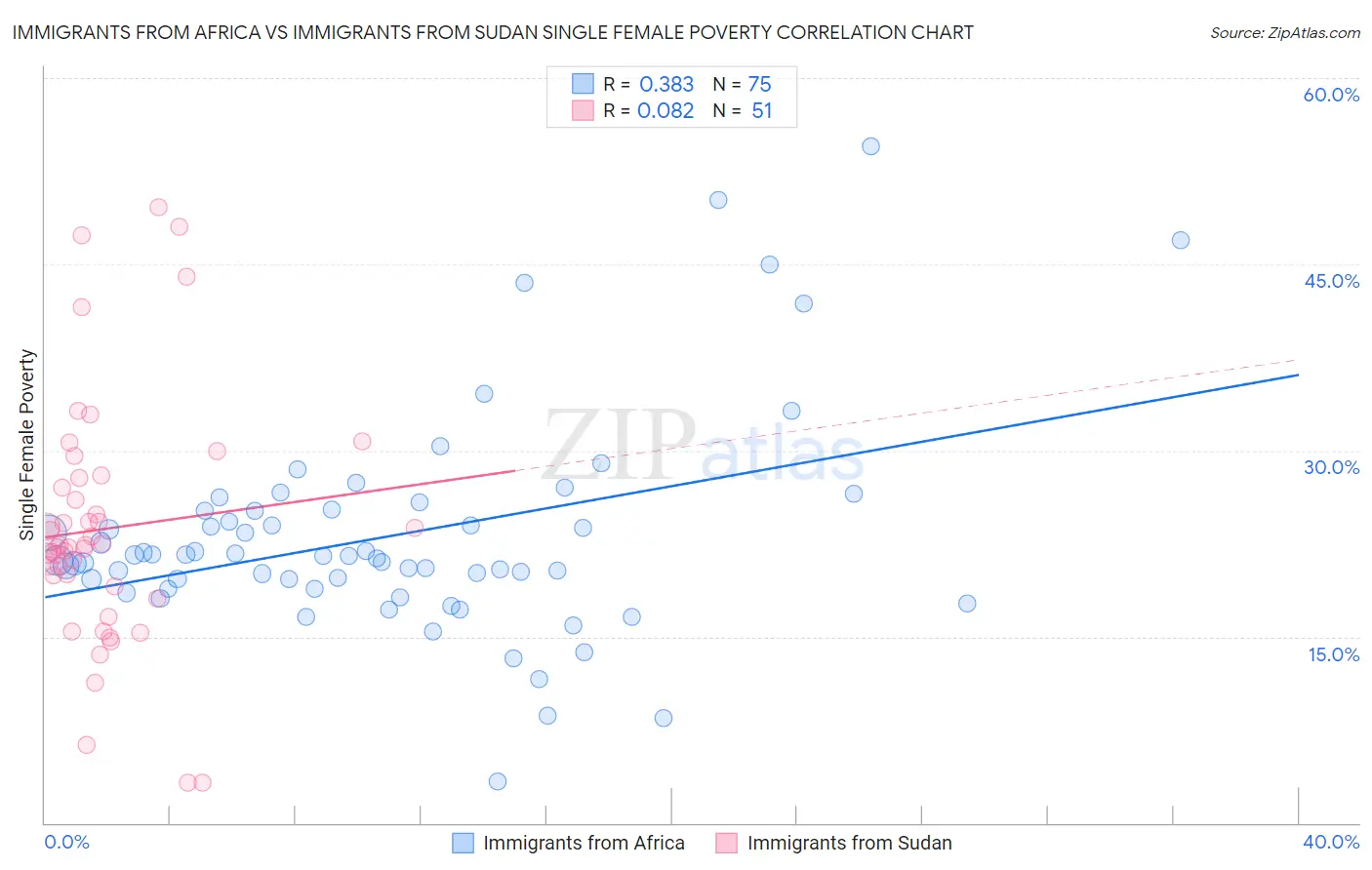 Immigrants from Africa vs Immigrants from Sudan Single Female Poverty