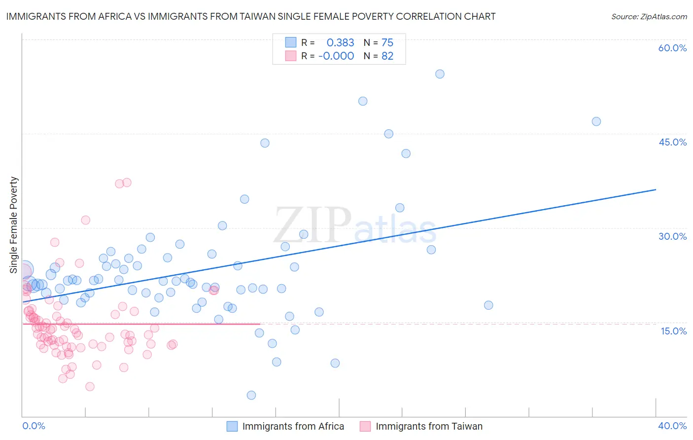 Immigrants from Africa vs Immigrants from Taiwan Single Female Poverty