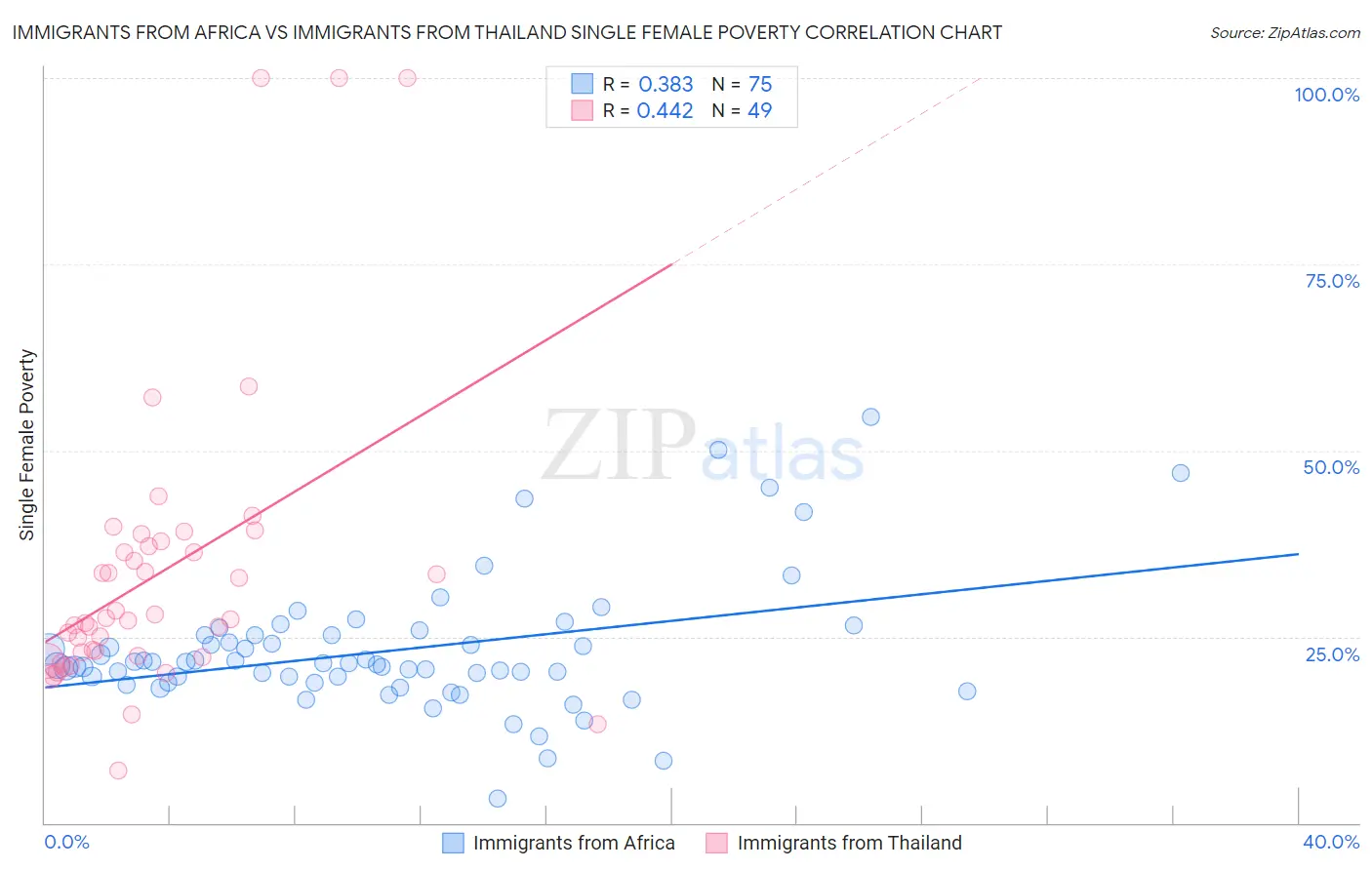 Immigrants from Africa vs Immigrants from Thailand Single Female Poverty