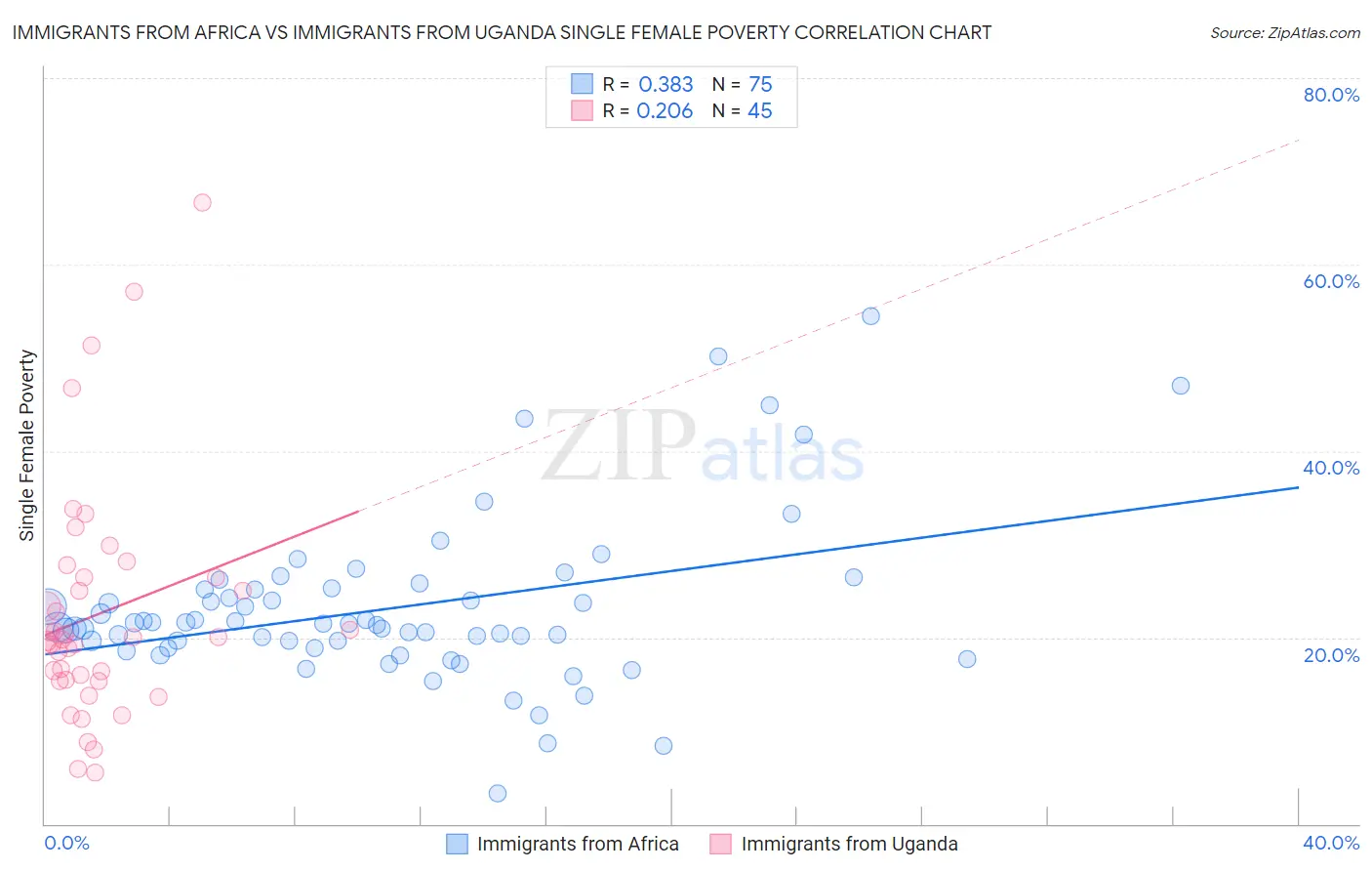 Immigrants from Africa vs Immigrants from Uganda Single Female Poverty