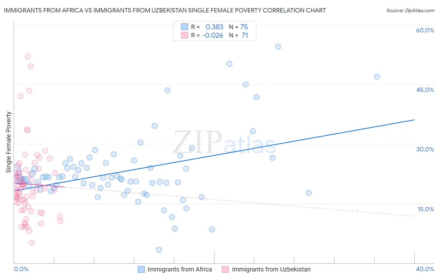 Immigrants from Africa vs Immigrants from Uzbekistan Single Female Poverty