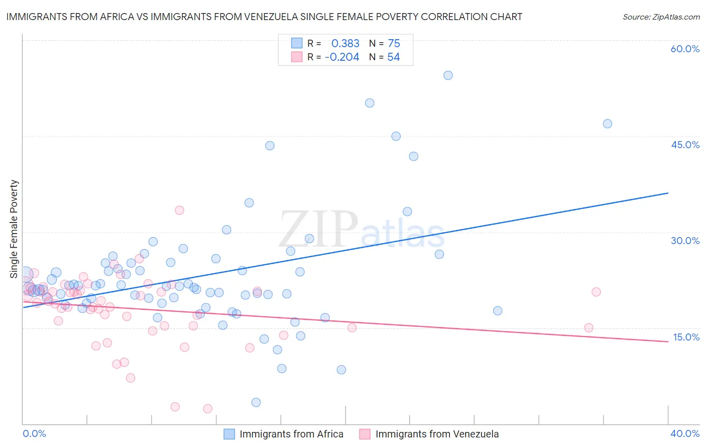 Immigrants from Africa vs Immigrants from Venezuela Single Female Poverty