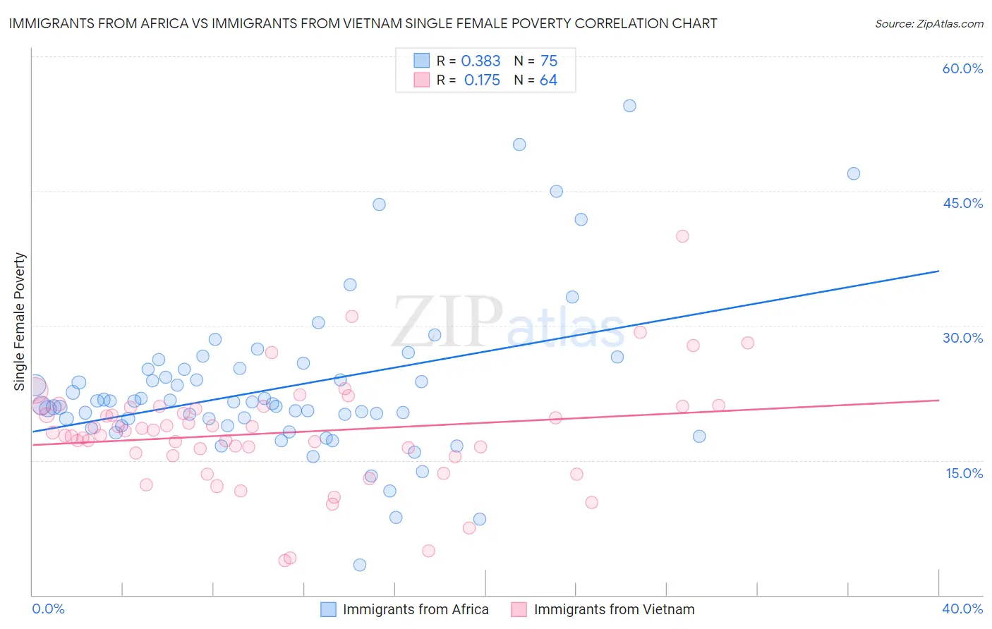 Immigrants from Africa vs Immigrants from Vietnam Single Female Poverty