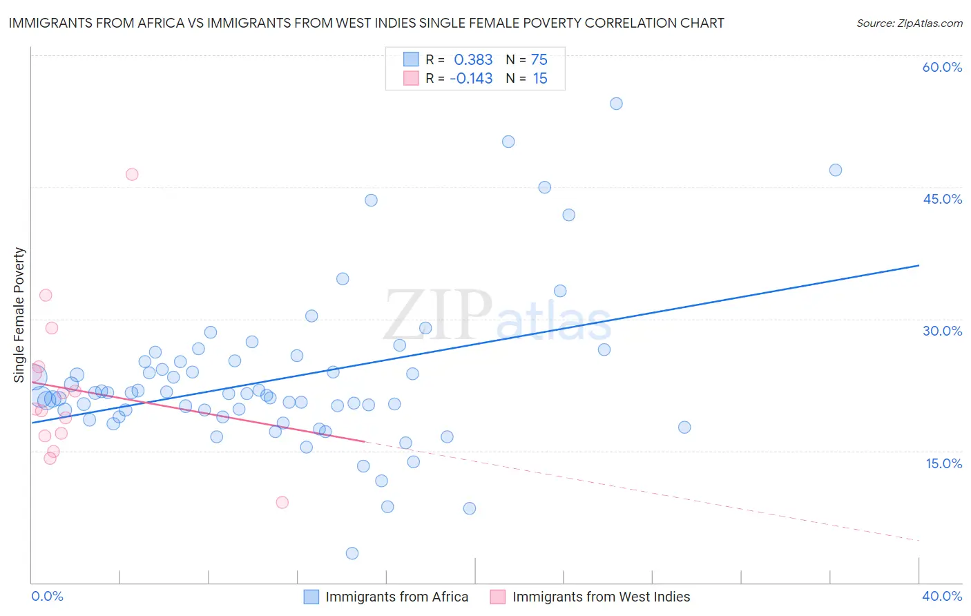 Immigrants from Africa vs Immigrants from West Indies Single Female Poverty