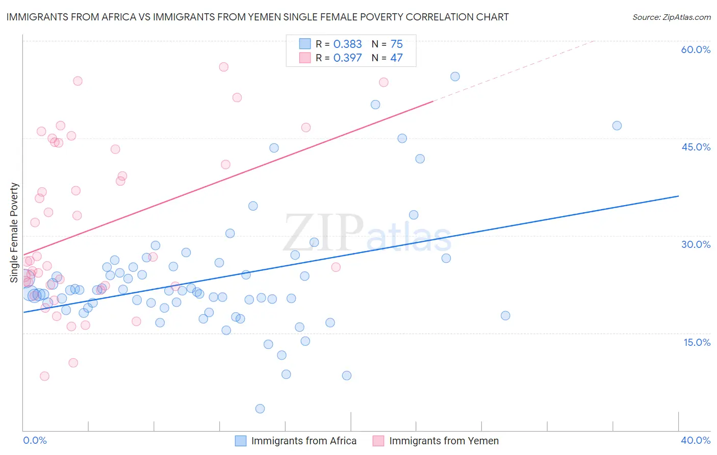 Immigrants from Africa vs Immigrants from Yemen Single Female Poverty