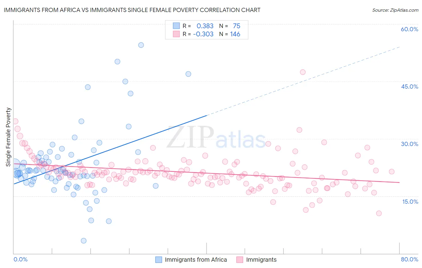 Immigrants from Africa vs Immigrants Single Female Poverty