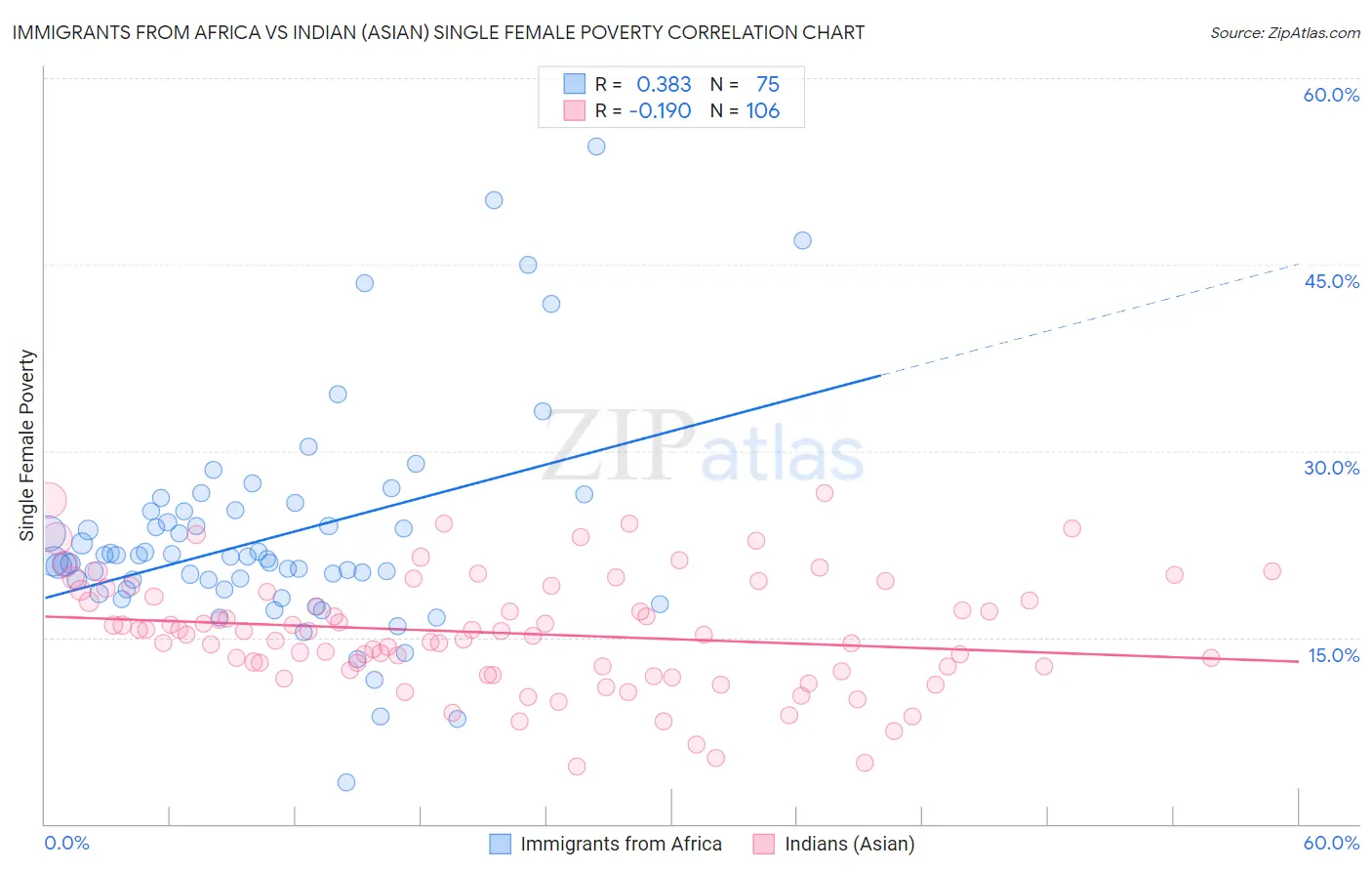 Immigrants from Africa vs Indian (Asian) Single Female Poverty