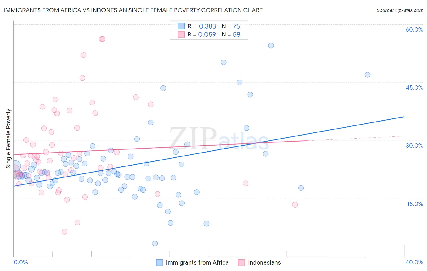 Immigrants from Africa vs Indonesian Single Female Poverty