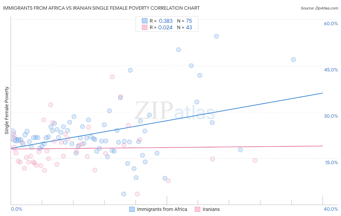 Immigrants from Africa vs Iranian Single Female Poverty