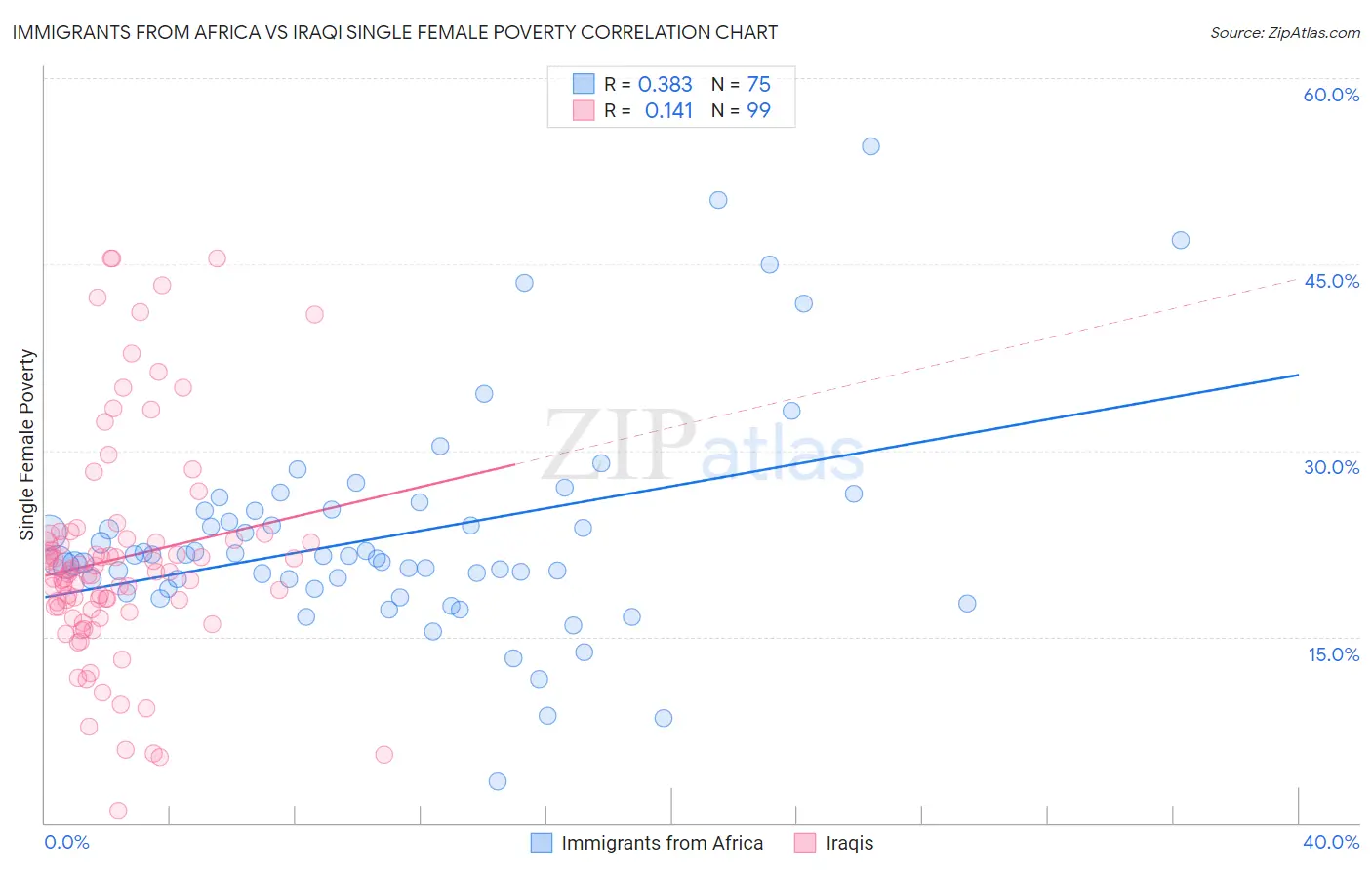 Immigrants from Africa vs Iraqi Single Female Poverty