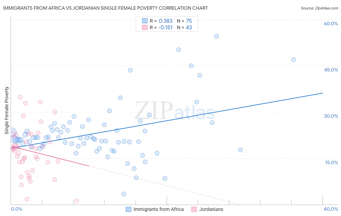 Immigrants from Africa vs Jordanian Single Female Poverty