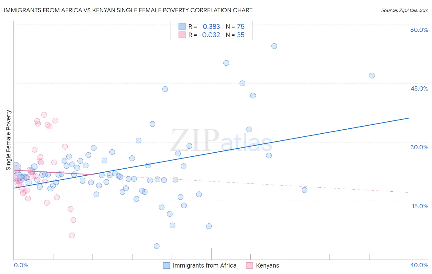 Immigrants from Africa vs Kenyan Single Female Poverty