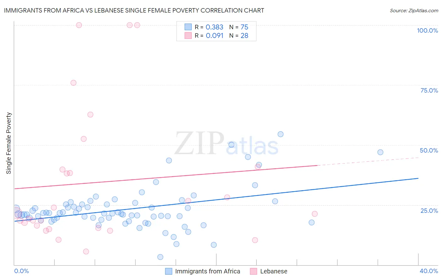 Immigrants from Africa vs Lebanese Single Female Poverty