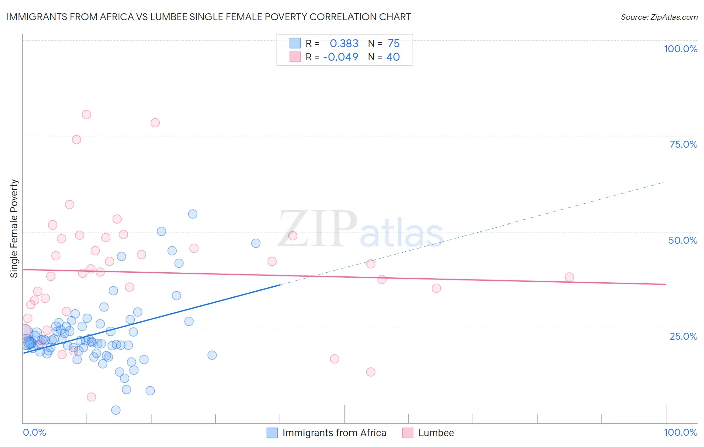 Immigrants from Africa vs Lumbee Single Female Poverty