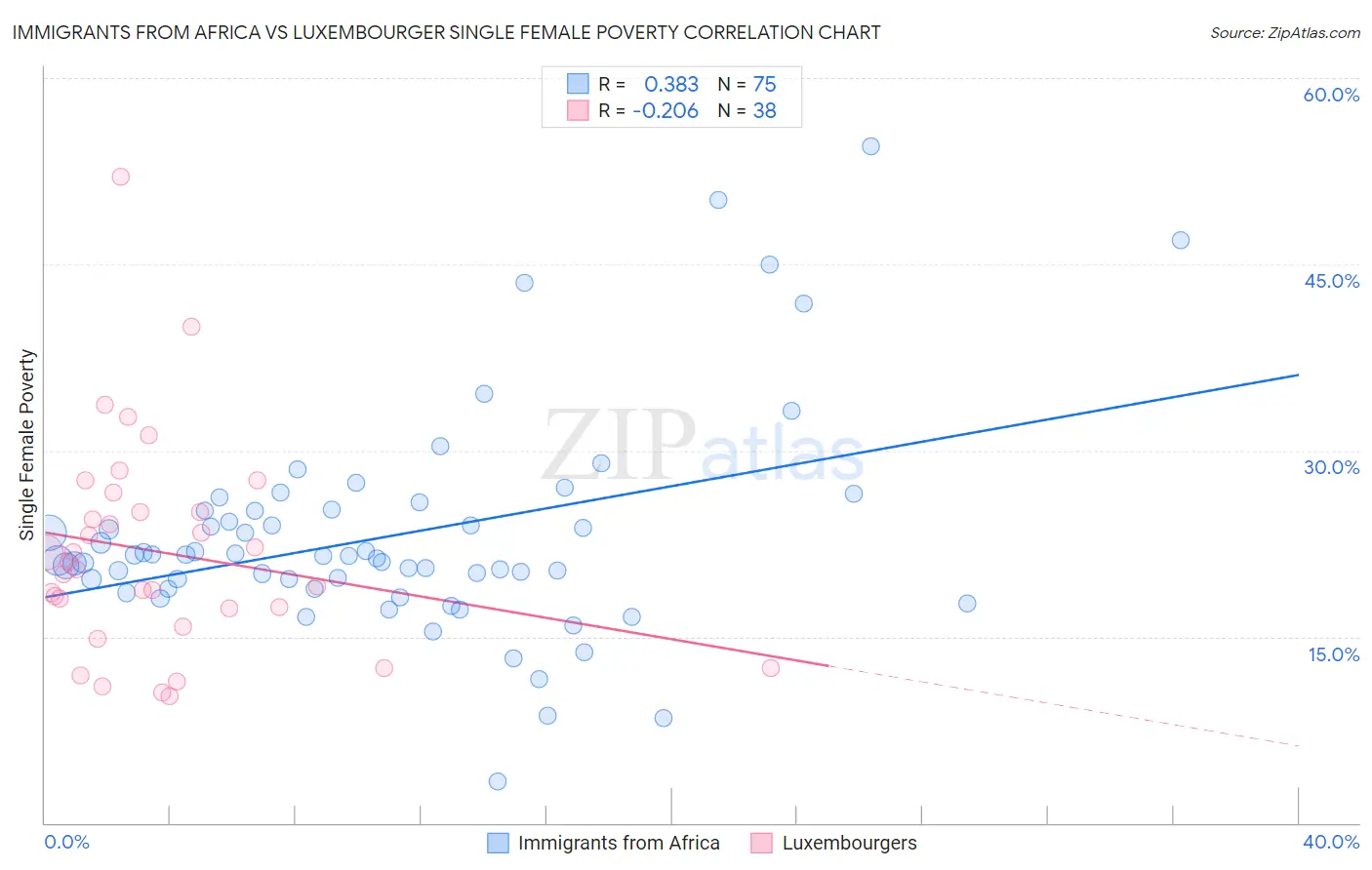 Immigrants from Africa vs Luxembourger Single Female Poverty