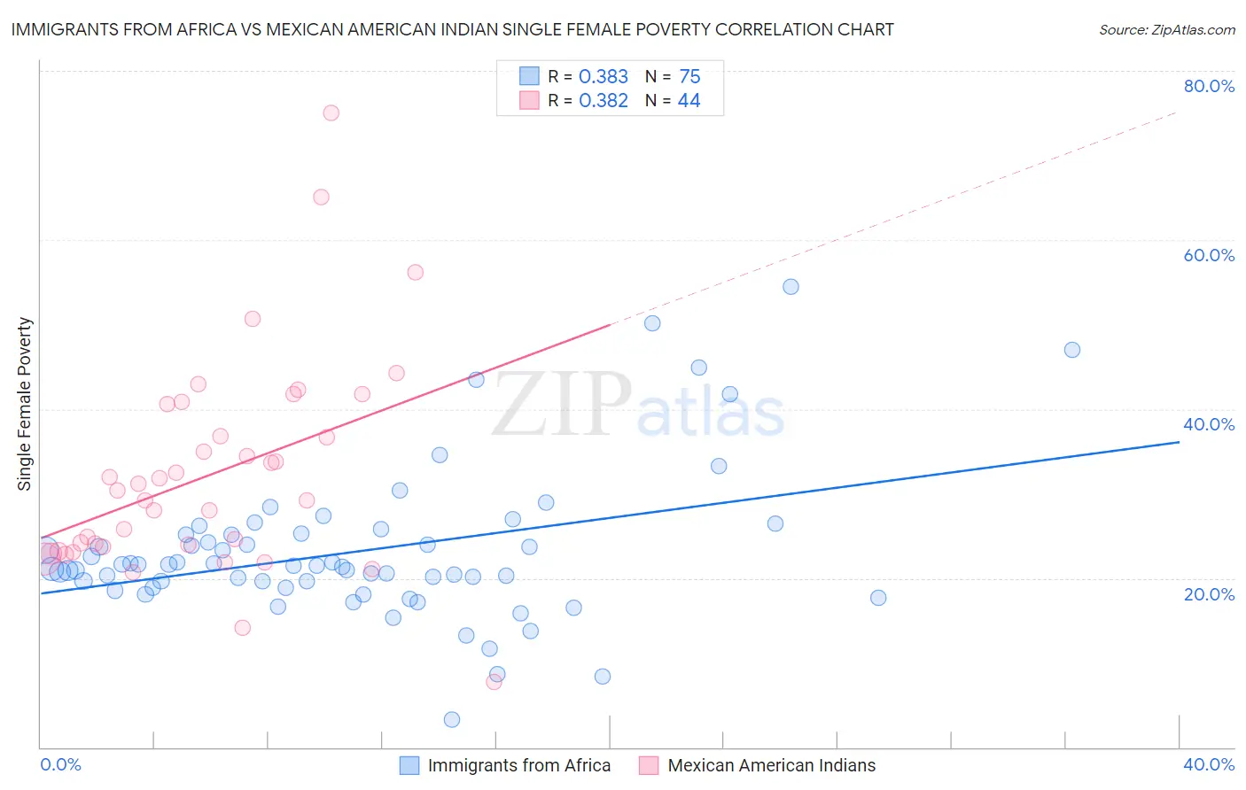 Immigrants from Africa vs Mexican American Indian Single Female Poverty