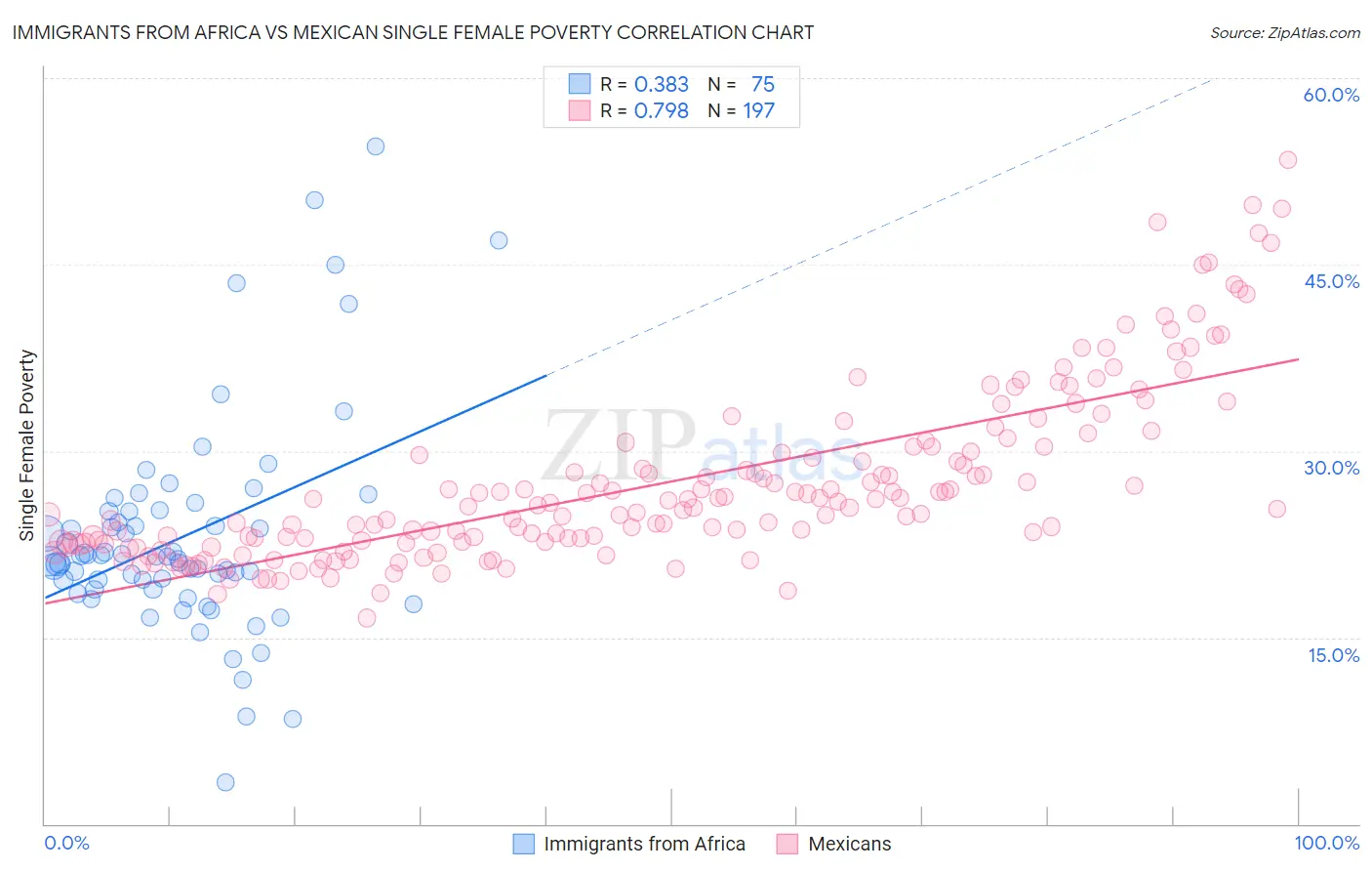 Immigrants from Africa vs Mexican Single Female Poverty