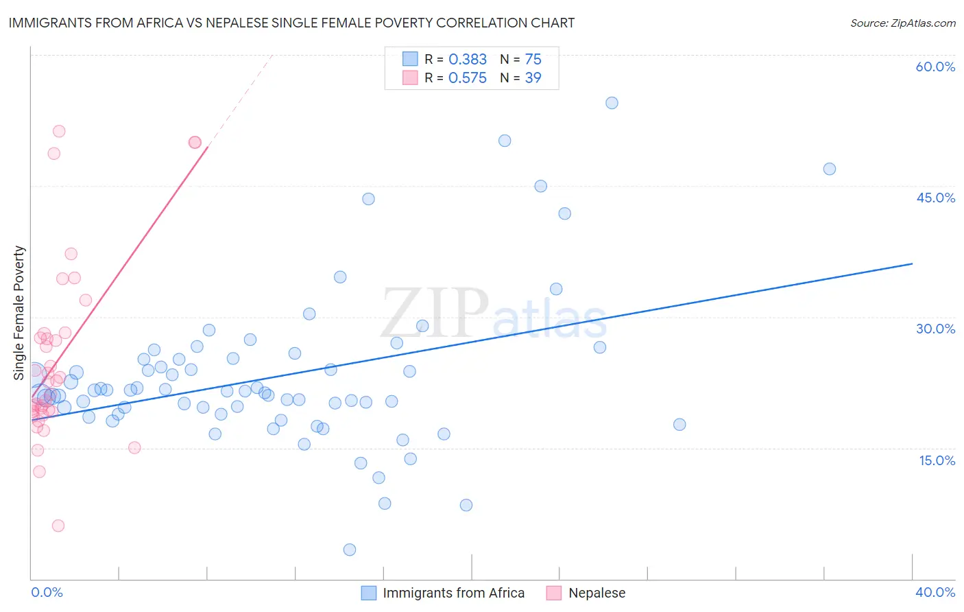 Immigrants from Africa vs Nepalese Single Female Poverty