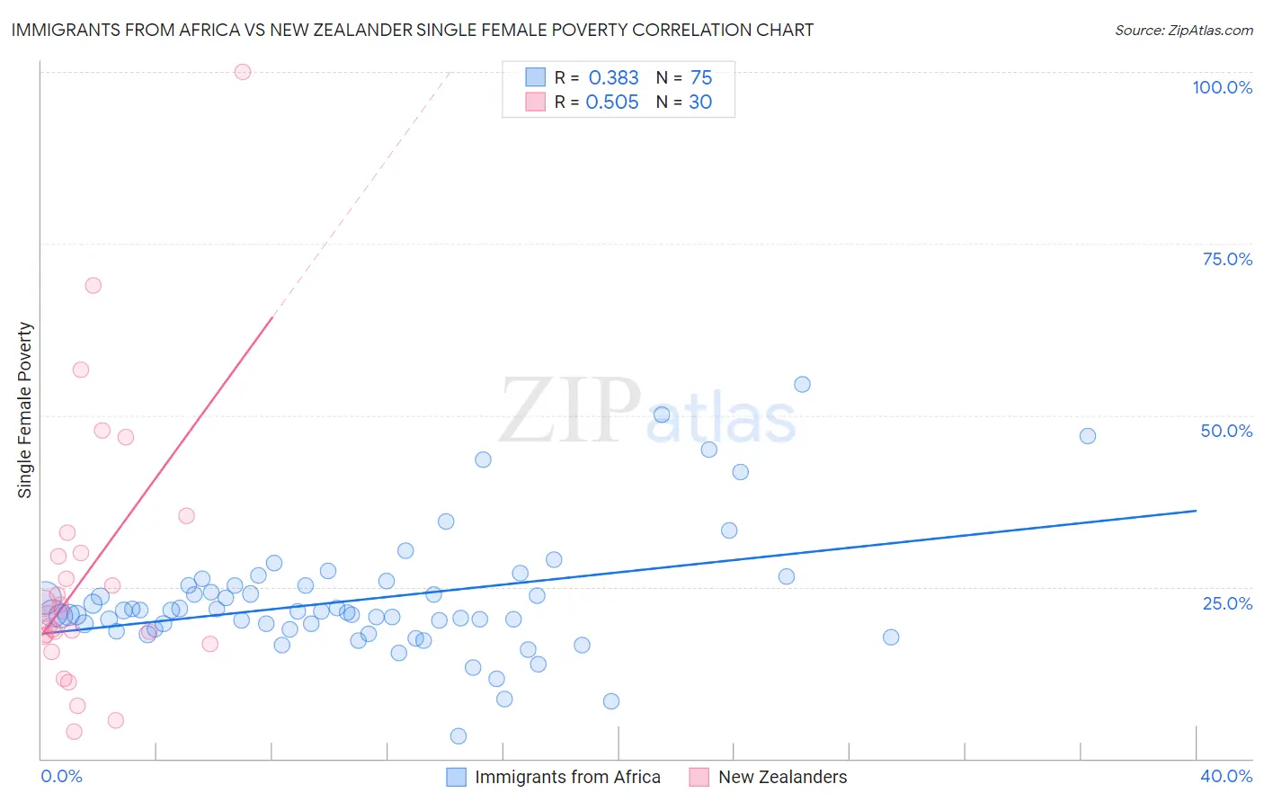 Immigrants from Africa vs New Zealander Single Female Poverty