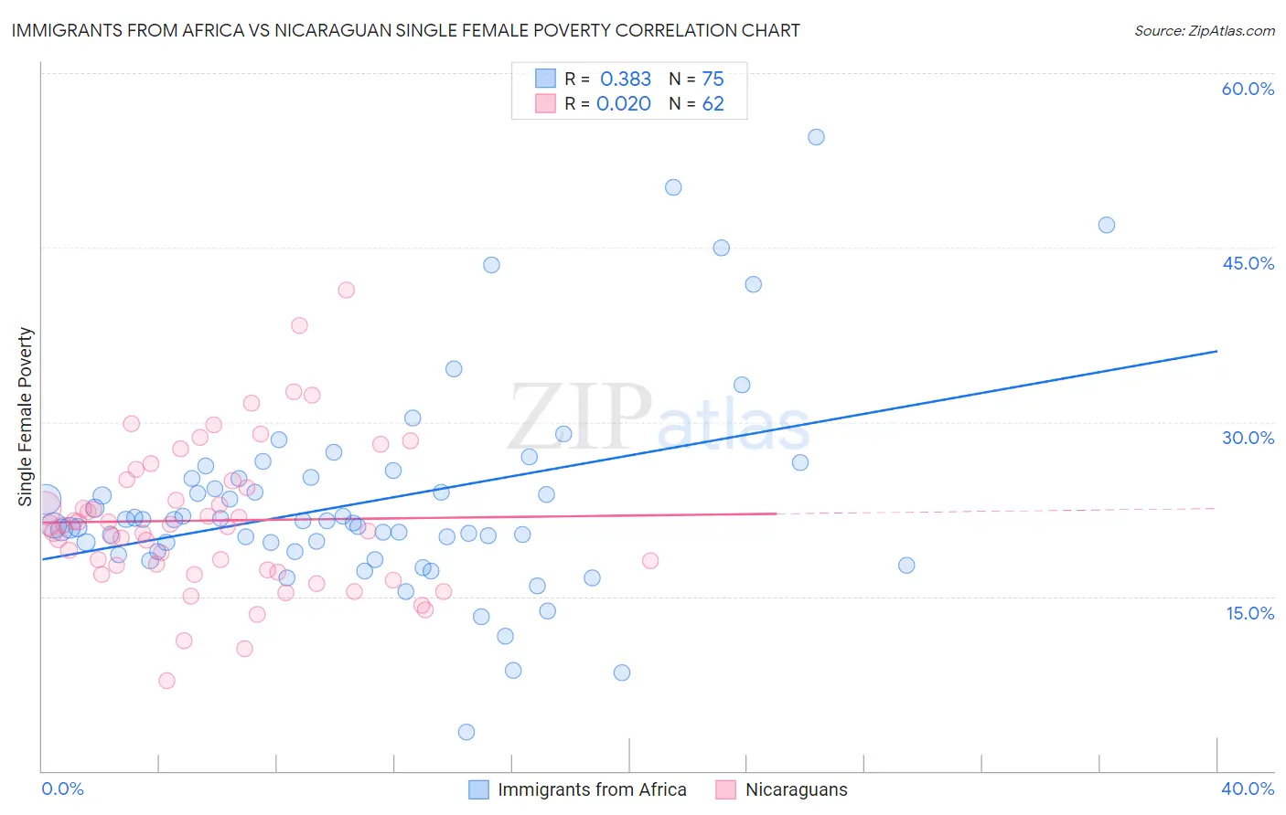 Immigrants from Africa vs Nicaraguan Single Female Poverty