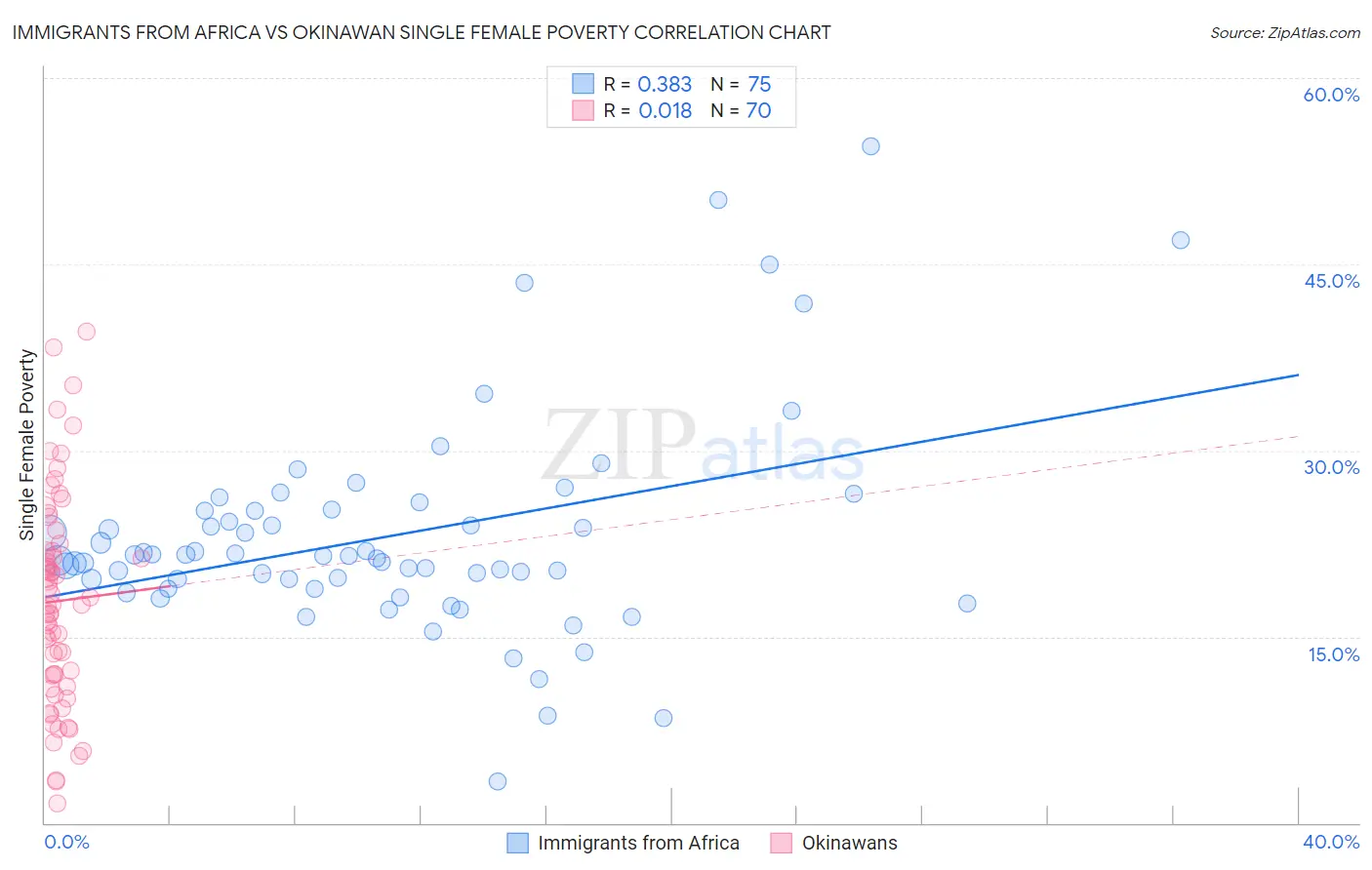 Immigrants from Africa vs Okinawan Single Female Poverty